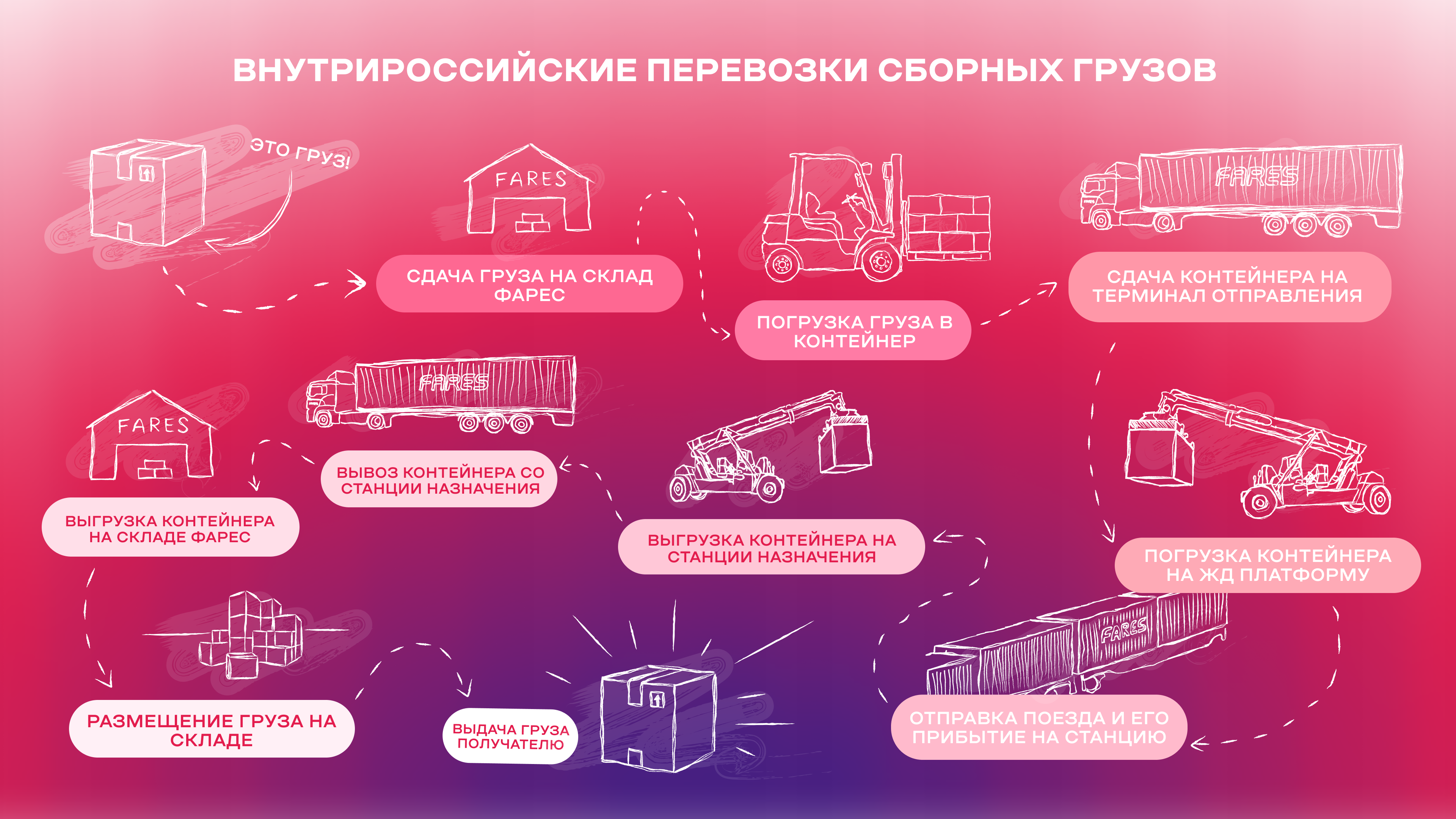 Схема перевозки сборного груза внутри России