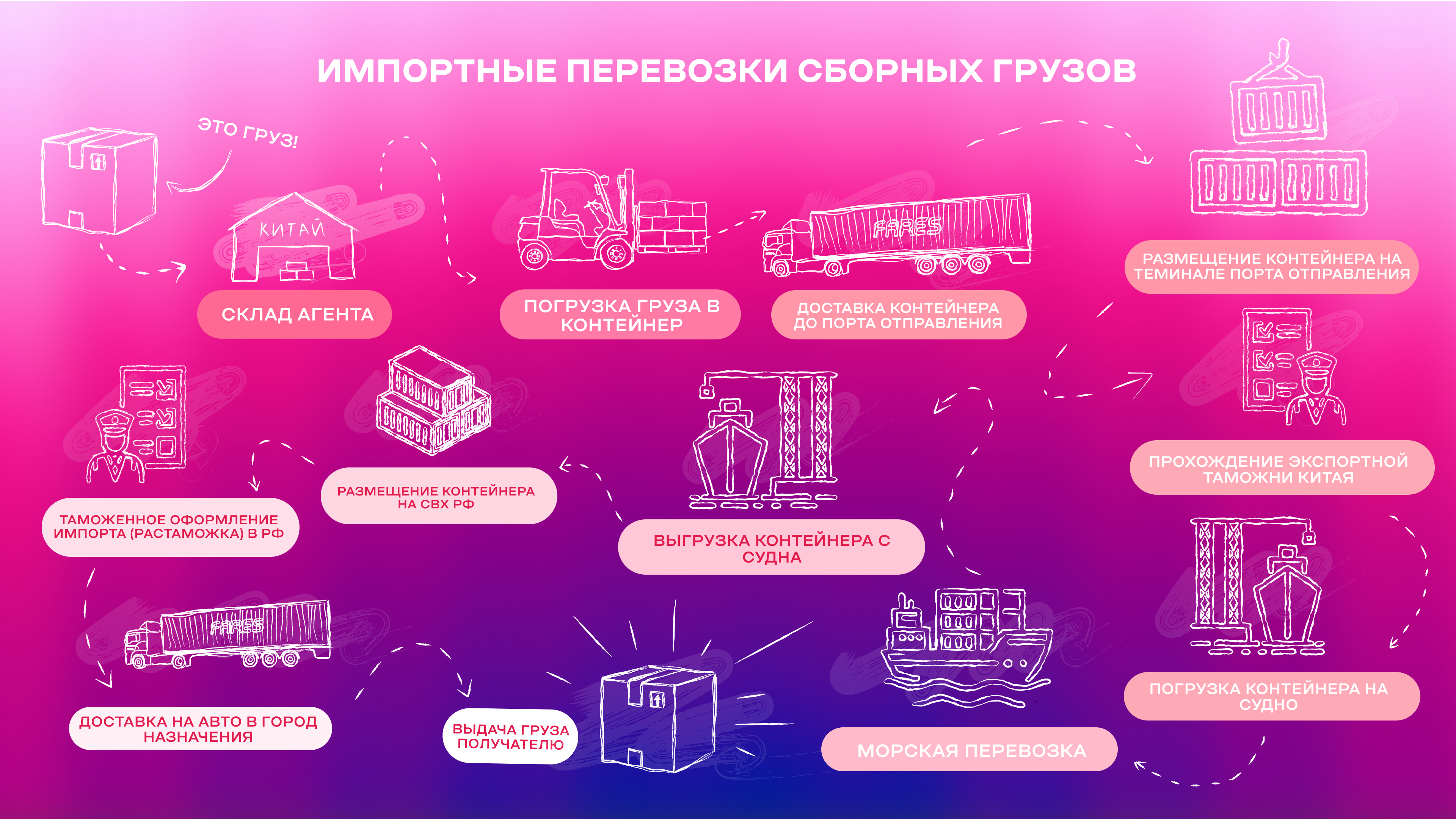 Схема импорта сборных грузов